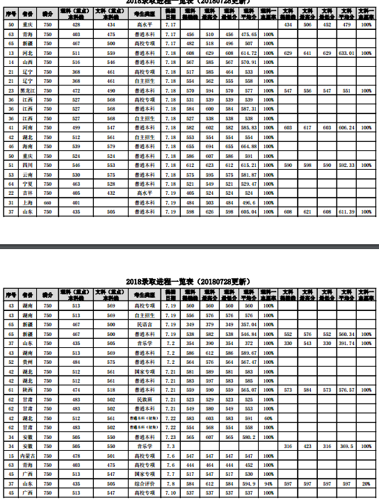 2018中国石油大学（华东）各省录取分数线最新公布