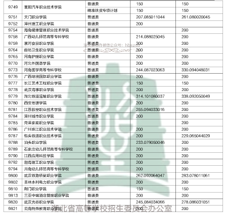 2018湖北高职高专录取院校投档线