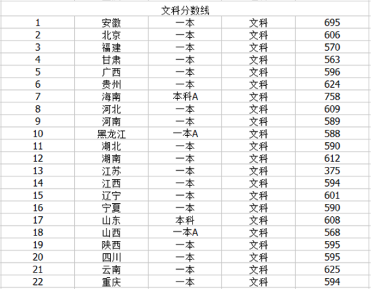 华东政法大学录取分数线
