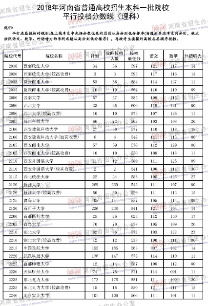 河南省2018年高考第一批本科院校投档线