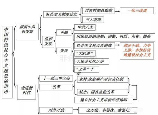 历史必修二各单元知识框架结构图