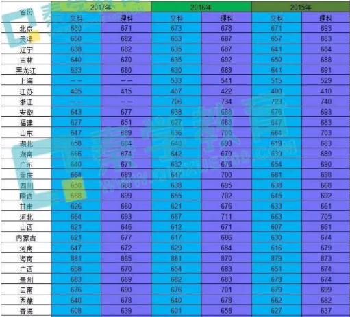 清华大学历年录取分数线