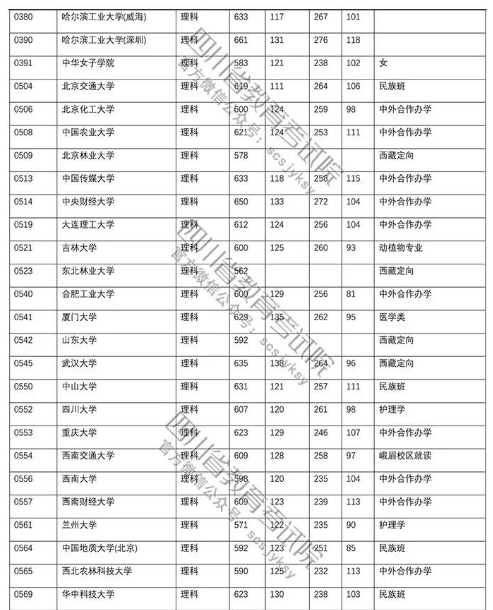 四川省2018年高考第一批本科院校理科投档线