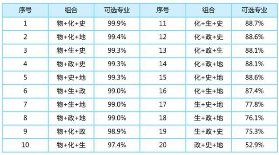 新高考选科最佳组合