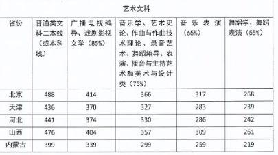 四川音乐学院在各省录取分数线