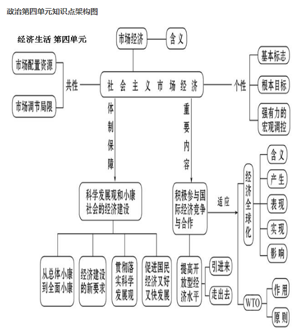 高中政治必修一知识点框架图总结
