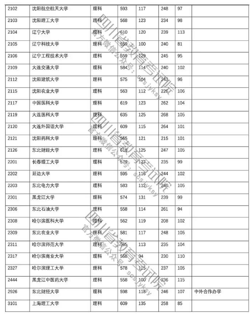 四川省2018年高考第一批本科院校理科投档线