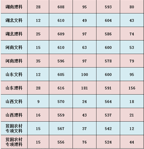 汕头大学分数线