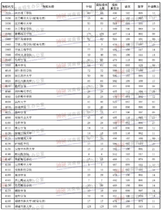河南2018年高考本科二批院校投档分数线