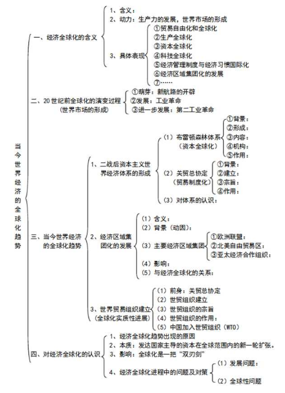 高一历史必修二知识点框架图