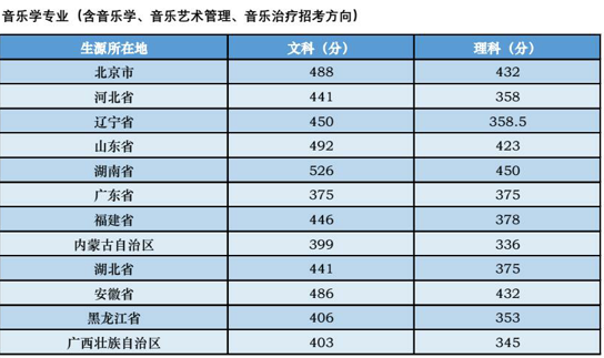 中央音乐学院2018在各省录取分数线最新公布（陆续公布）