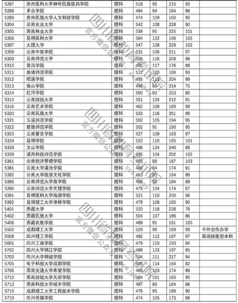 普通高校2018在四川招生本科二批调档线【理科】