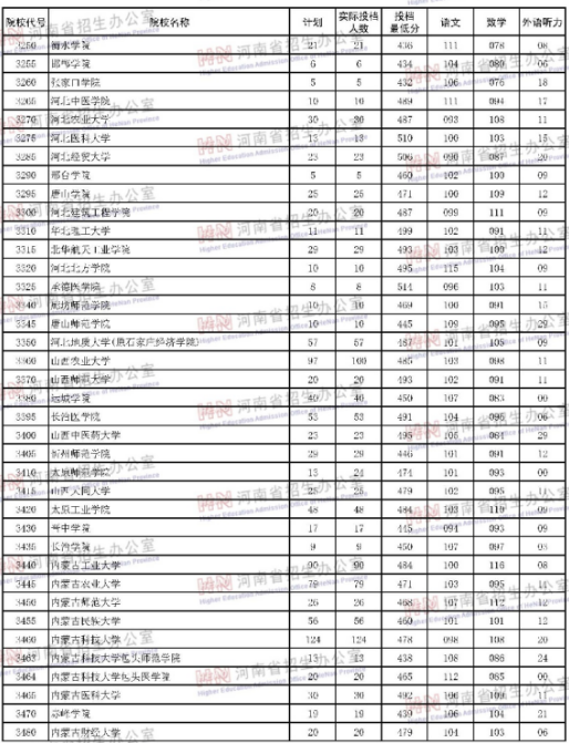 河南2018年高考本科二批院校投档分数线