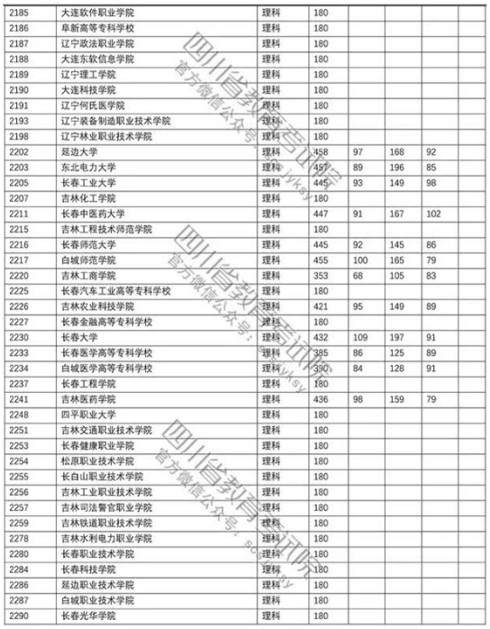 四川2018年高考专科批院校调档线