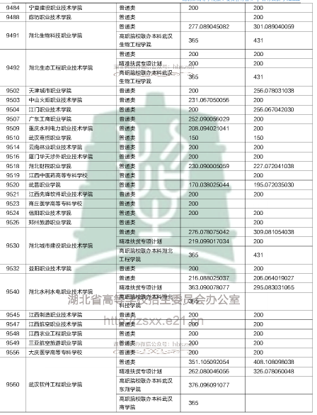 2018湖北高职高专录取院校投档线