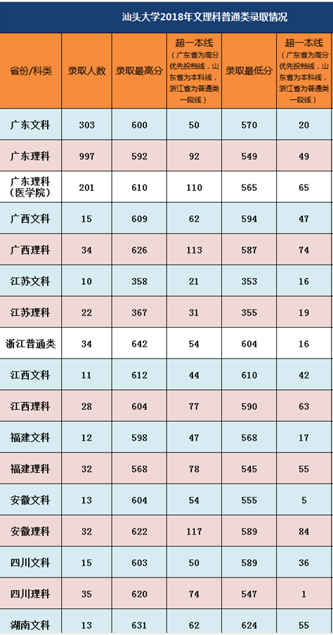 汕头大学分数线