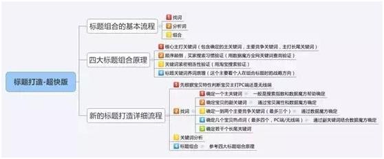 菜鸟必学：提升标题关键词权重技巧
