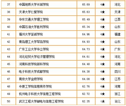 中国独立学院排名前100的学校
