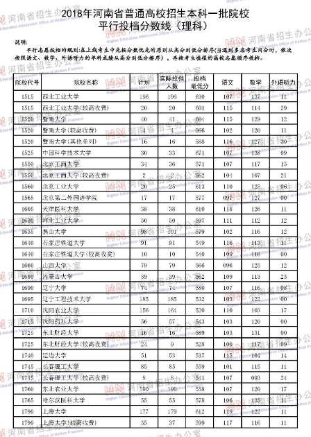 河南省2018年高考第一批本科院校投档线