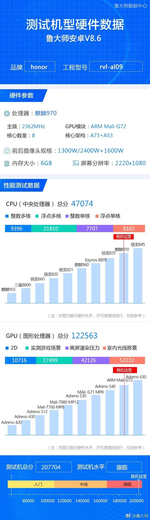 鲁大师发布荣耀Note10详细配置信息，跑分达到20万
