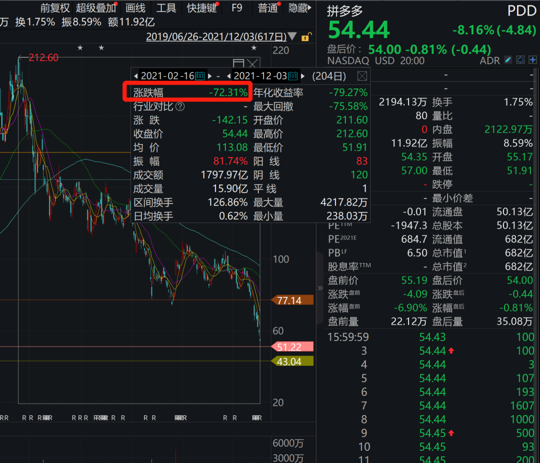 暴跌1.1万亿后，刚刚，段永平又出手拼多多：准备再次风投