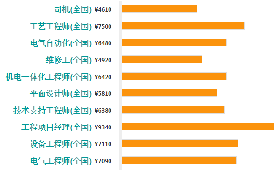 机电一体化的薪资待遇