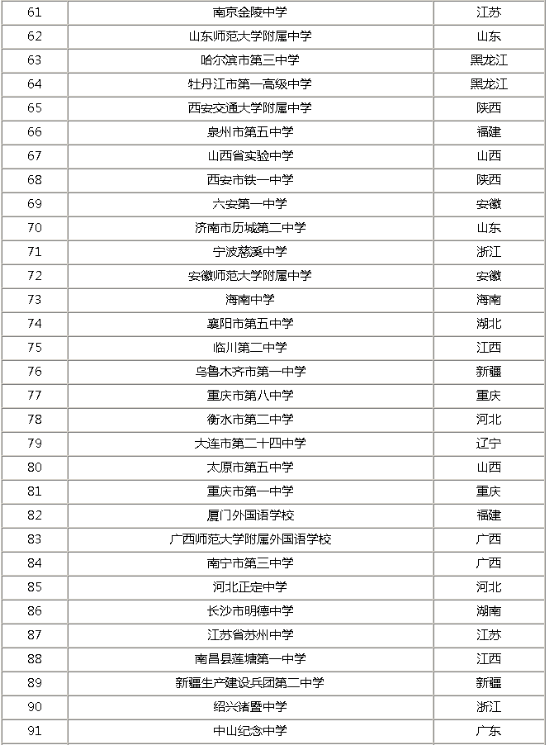 全国排名前100的高中排行榜