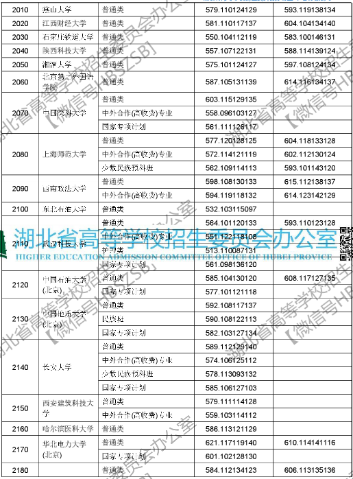 2018年湖北高考本科第一批录取院校投档线
