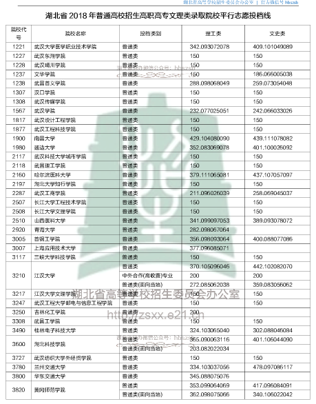2018湖北高职高专录取院校投档线