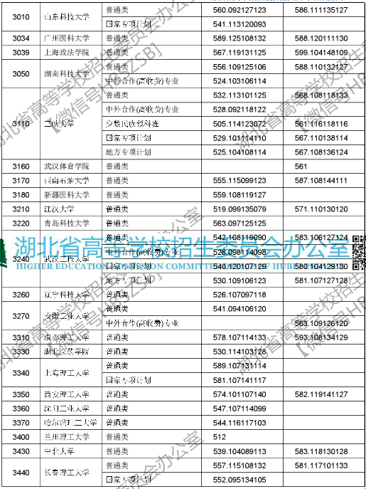 2018年湖北高考本科第一批录取院校投档线