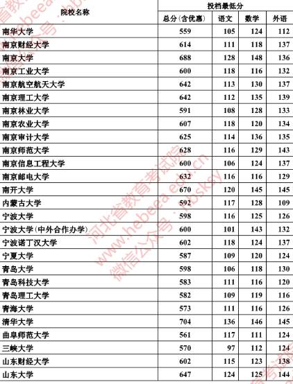 2018年河北本科一批一志愿平行投档情况统计(理工)