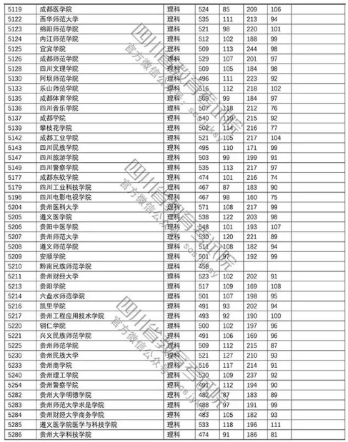 普通高校2018在四川招生本科二批调档线【理科】
