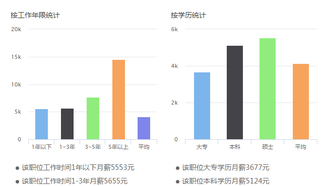 新媒体专业工资待遇一般在多少