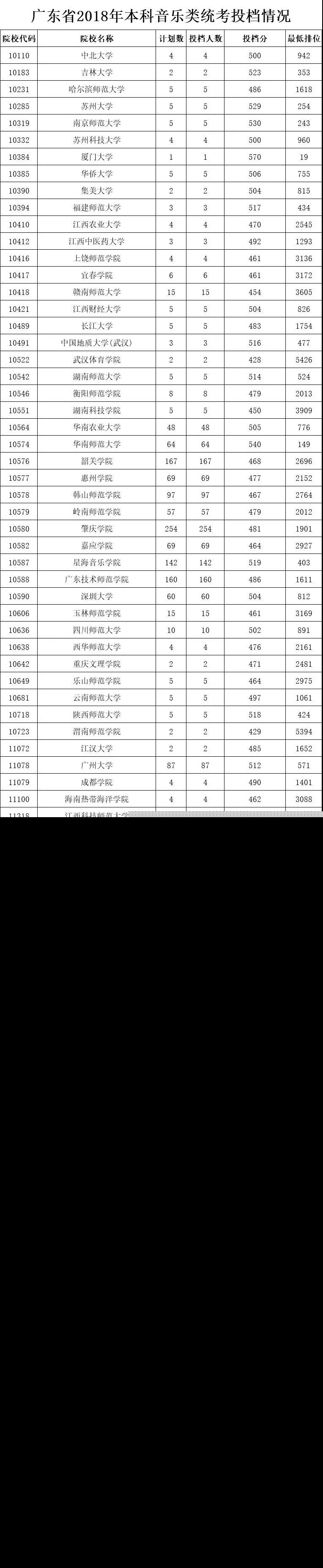 2018广东高考本科音乐类投档分数线