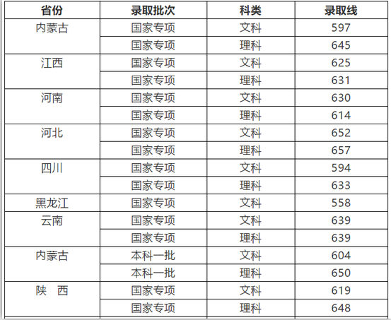 中国社会科学院大学2018在各省录取分数线最新公布（陆续公布）