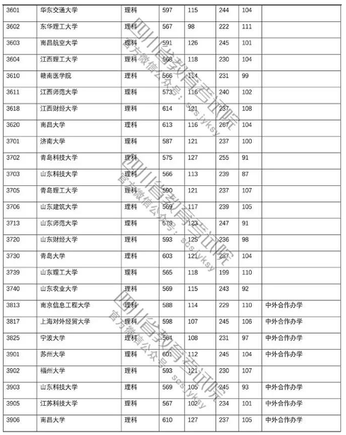 四川省2018年高考第一批本科院校理科投档线