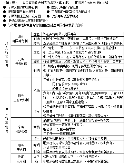 高中历史必修一知识点框架图