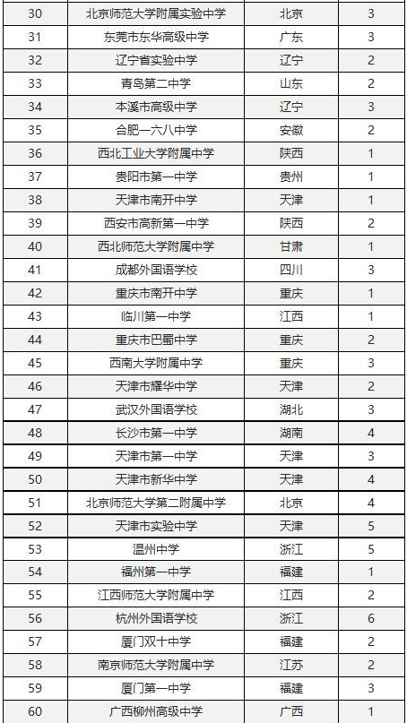 2018全国百强中学排名