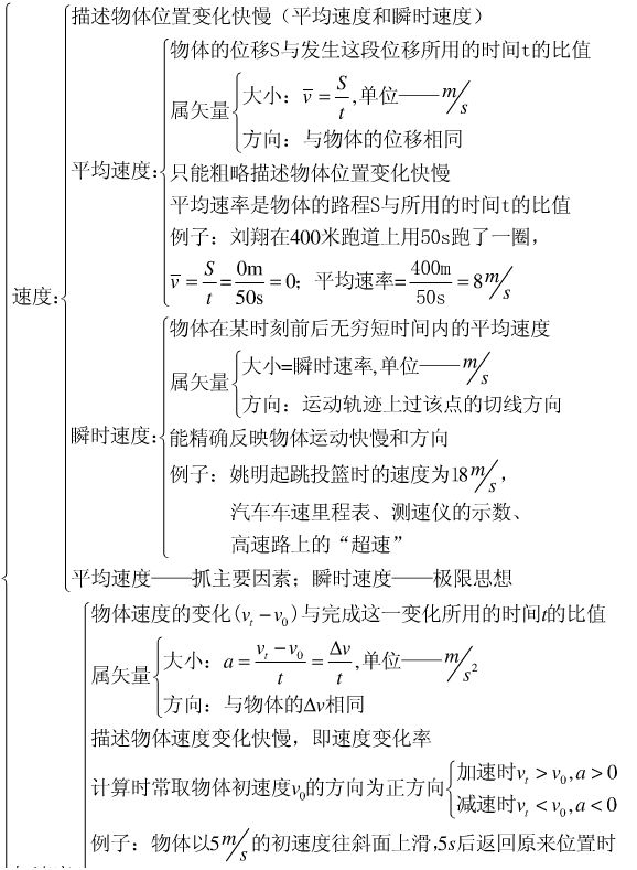 高一物理必修一知识点框架图