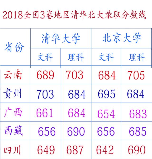 2018清华北大在各省录取分数线