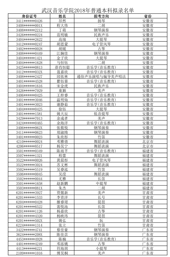 2018年武汉音乐学院在广东录取结果