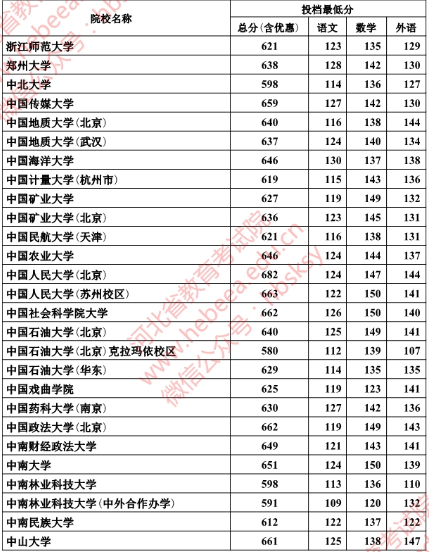 2018年河北本科一批一志愿平行投档情况统计(文史)