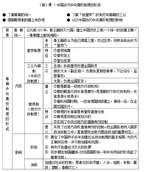 高中历史必修一知识点框架图