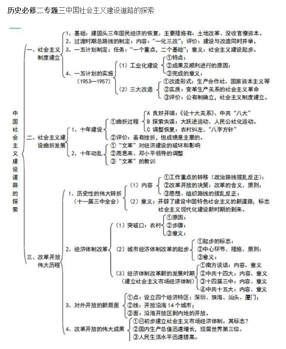 高一历史必修二知识点框架图
