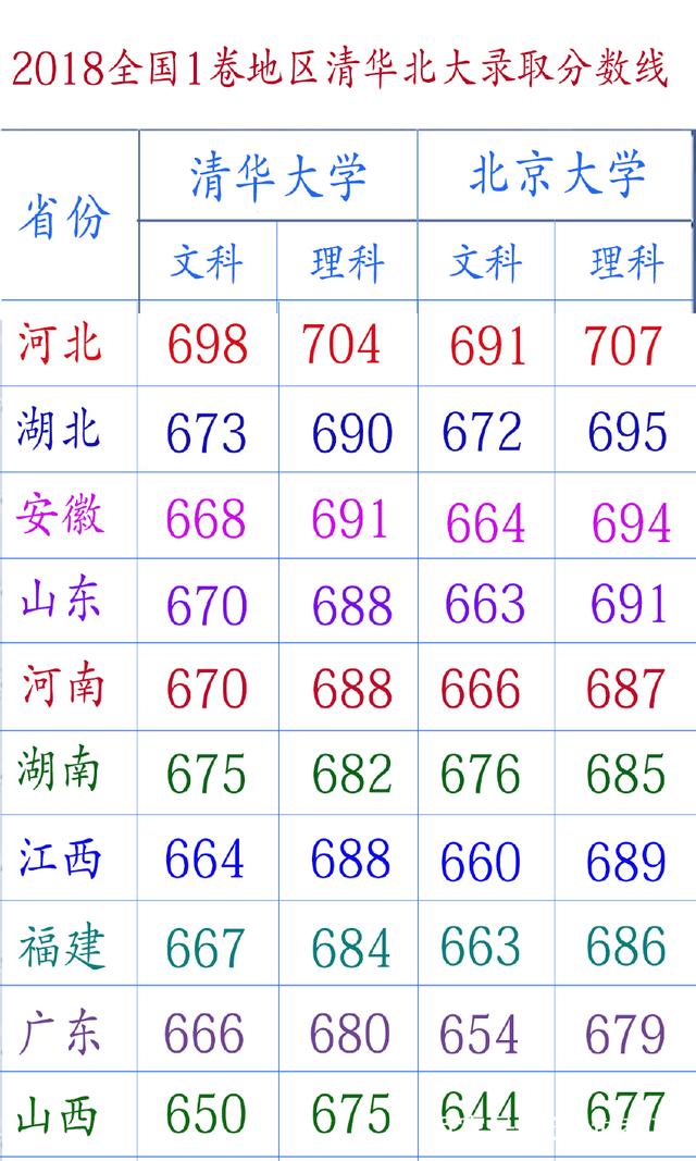 2018清华北大在各省录取分数线