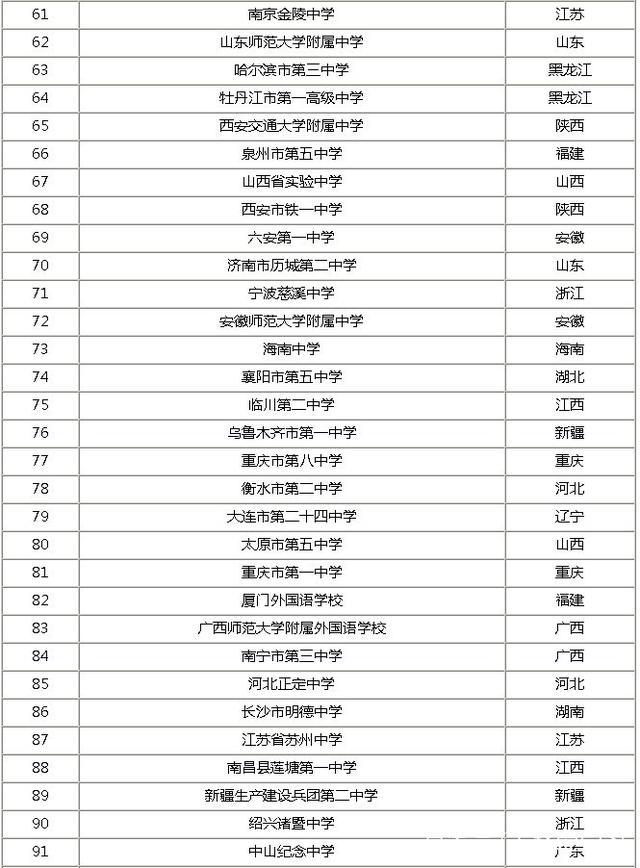 2019全国高中排行榜100强