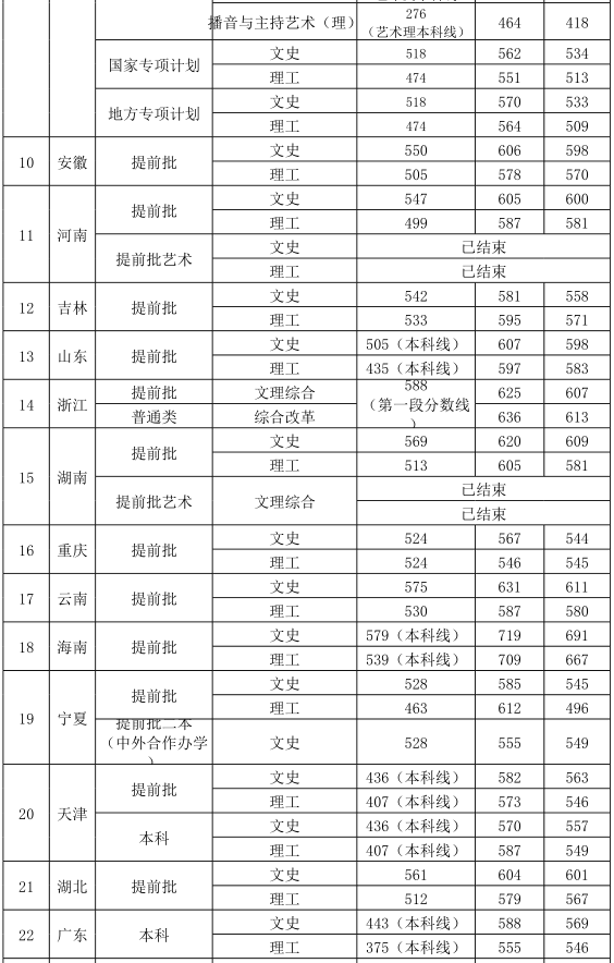 西安外国语大学2018各省录取分数线