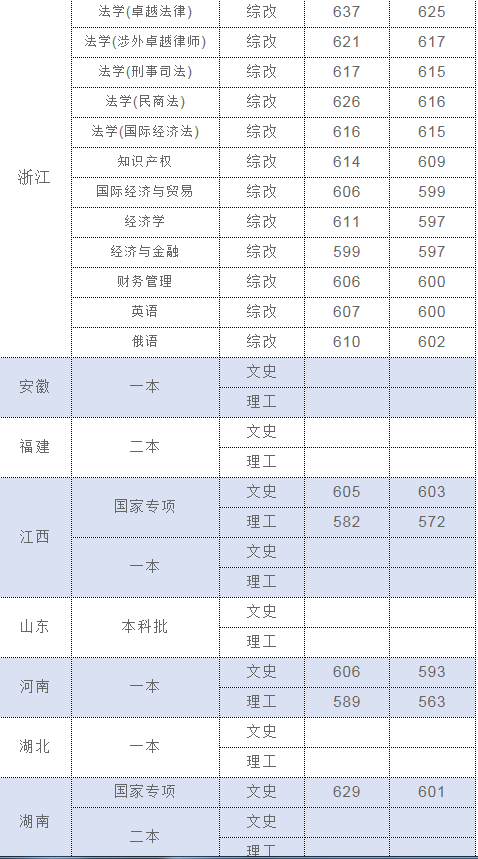 上海政法学院2018在各省录取分数线已公布（陆续更新）