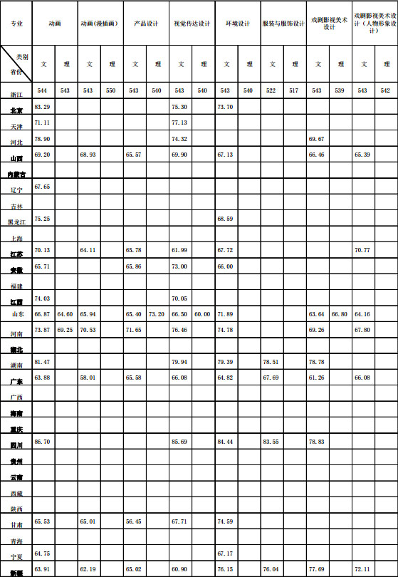 2016年浙江传媒大学艺术类专业录取分数线