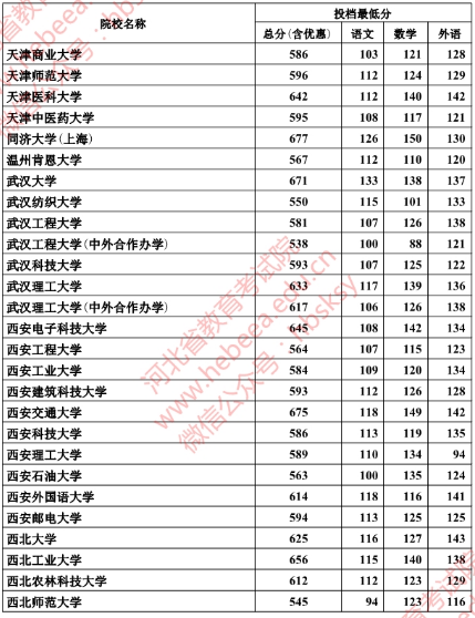 2018年河北本科一批一志愿平行投档情况统计(理工)